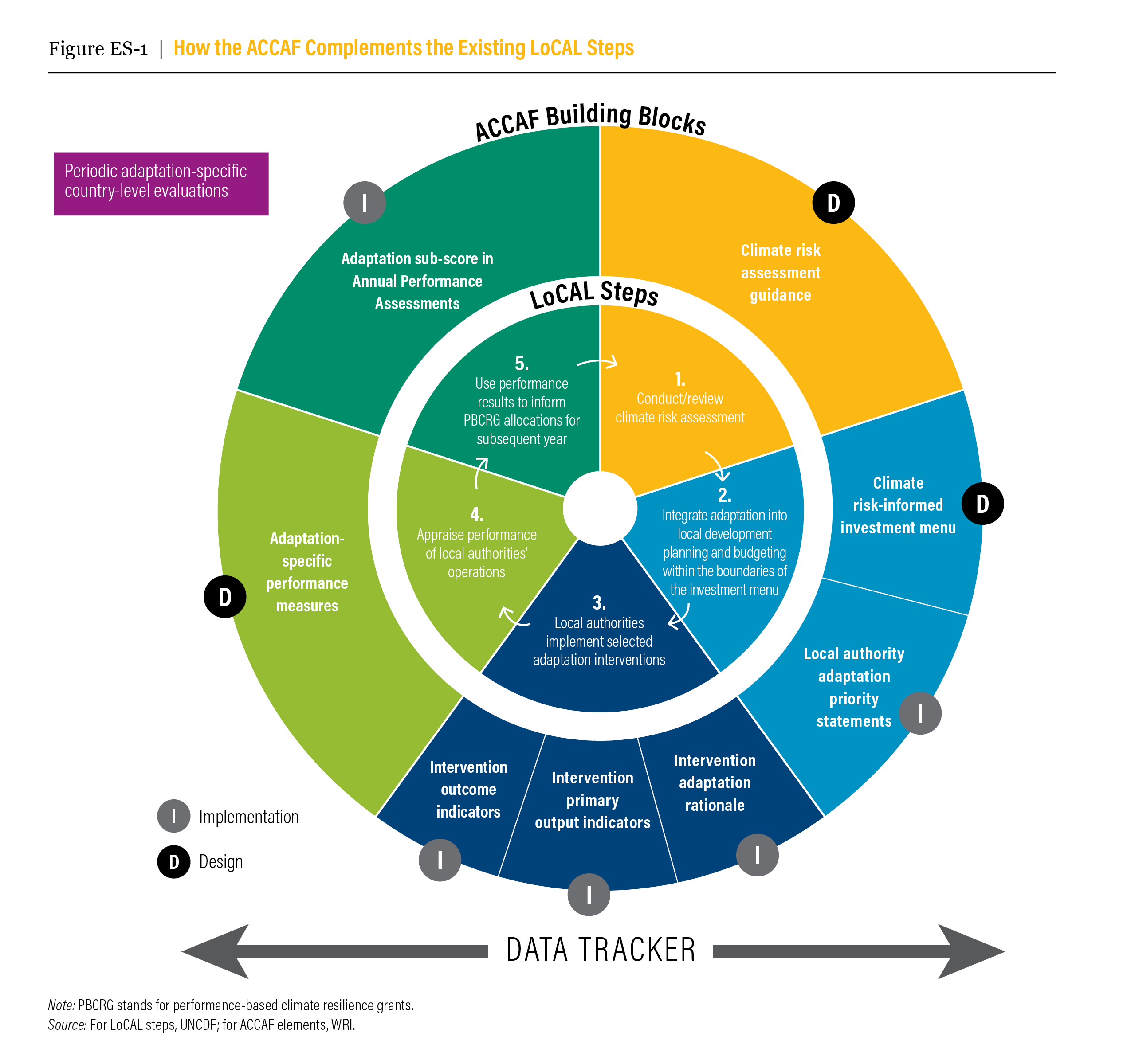 Strengthening Resilience: Sustainable Transformation In Least Developed Countries