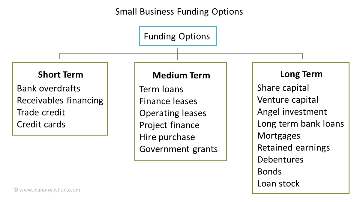 Sustainable Funding Options For Small And Medium Businesses Sustainable Funding Options For Small And Medium Businesses