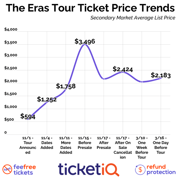 Taylor Swift Ticket Sales: Ticketmaster Shows Your Queue Status Taylor Swift Ticket Sales: Ticketmaster Shows Your Queue Status