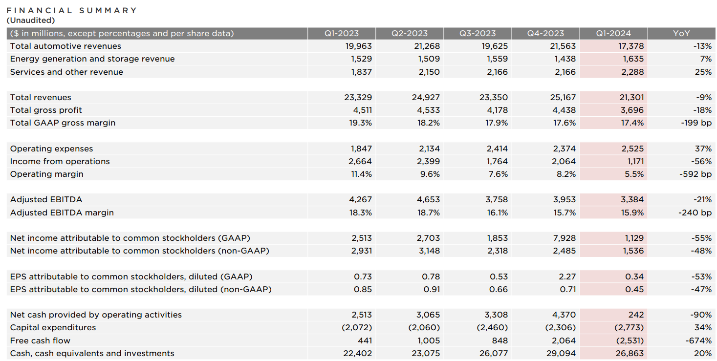 Tesla Q1 2024 Earnings: Net Income Down 71% Amidst Political Headwinds Tesla Q1 2024 Earnings: Net Income Down 71% Amidst Political Headwinds