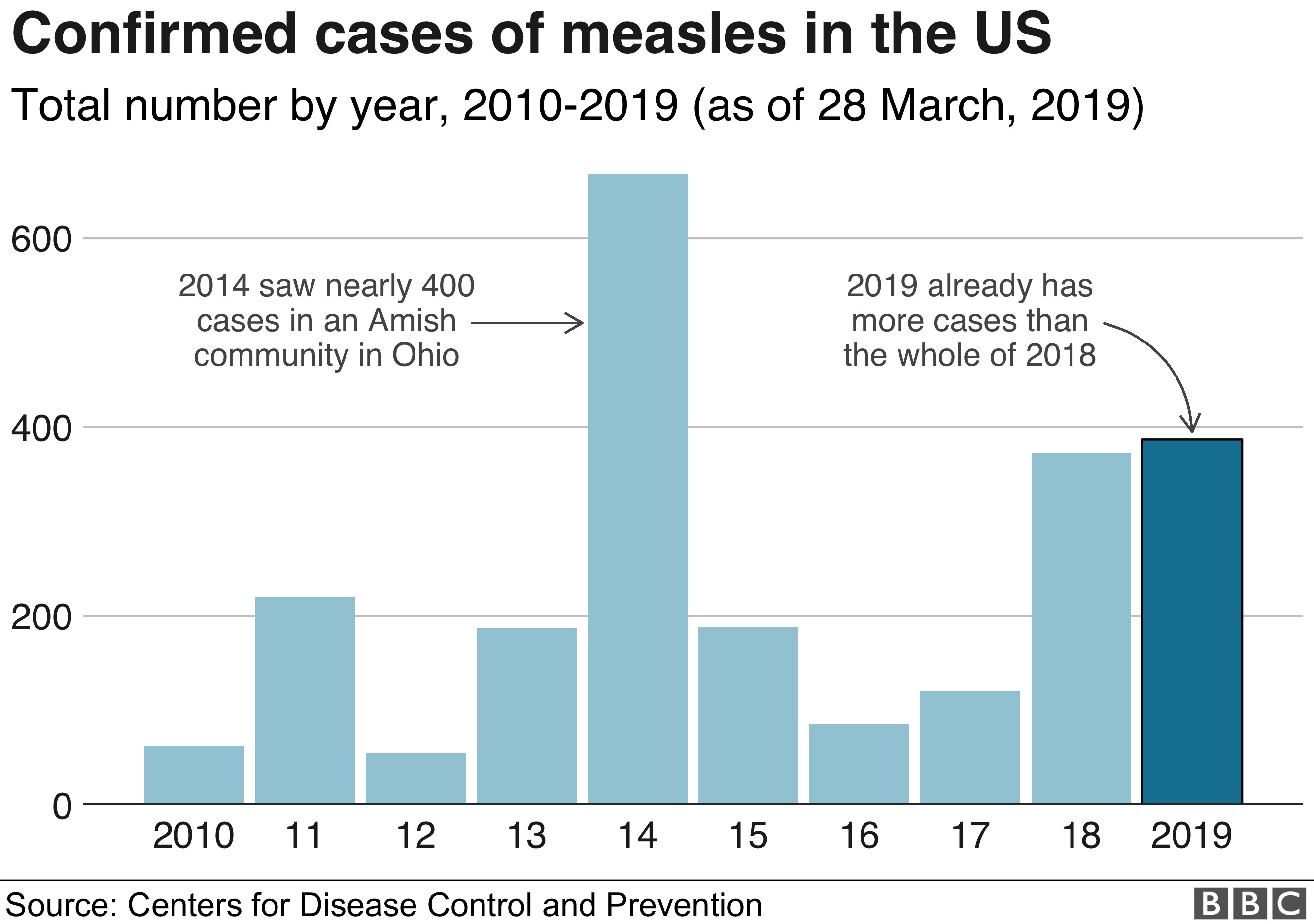 The Drop In US Measles Cases: Factors And Analysis The Drop In US Measles Cases: Factors And Analysis