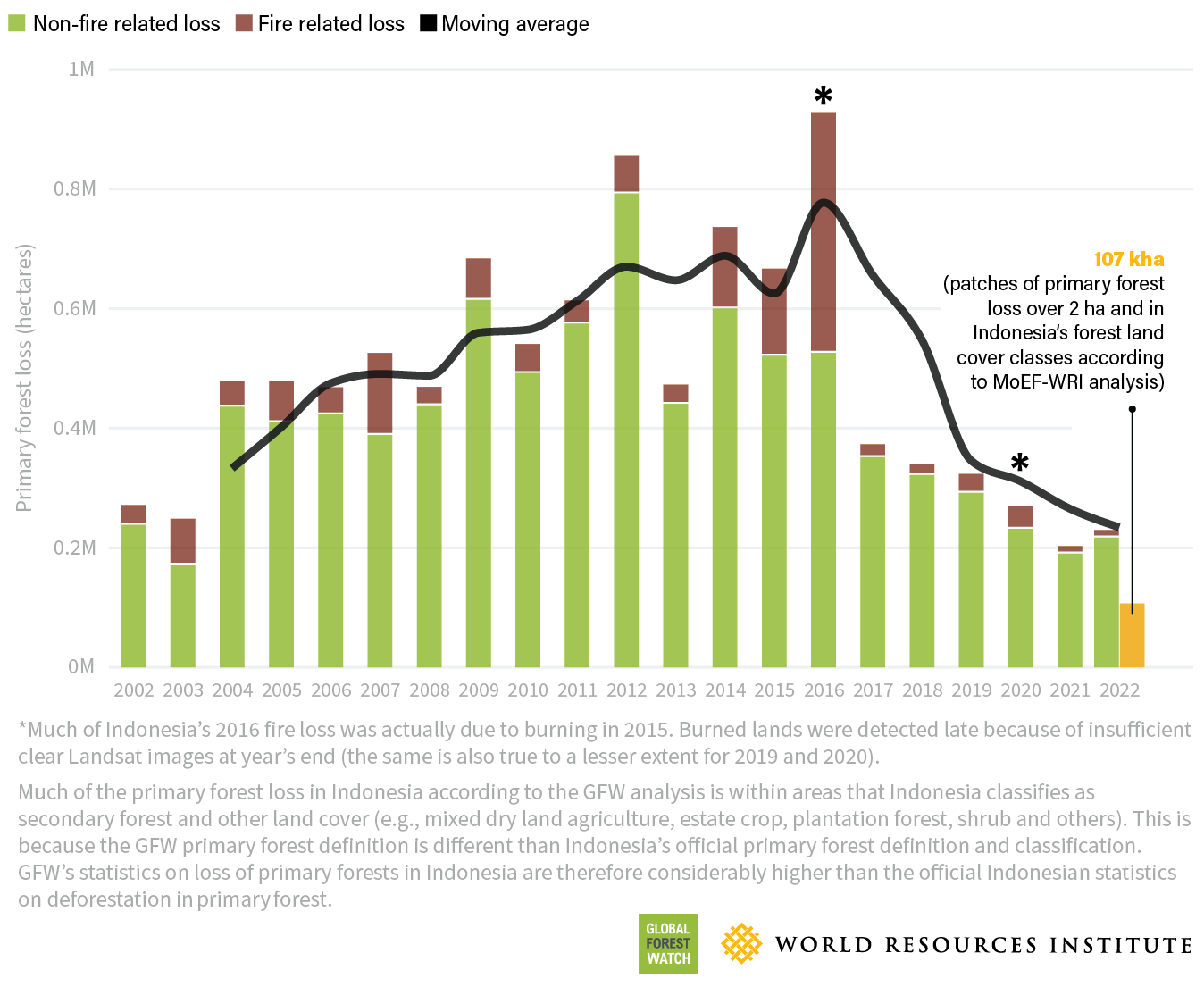 The Impact Of Wildfires: Driving Record Levels Of Global Forest Loss The Impact Of Wildfires: Driving Record Levels Of Global Forest Loss