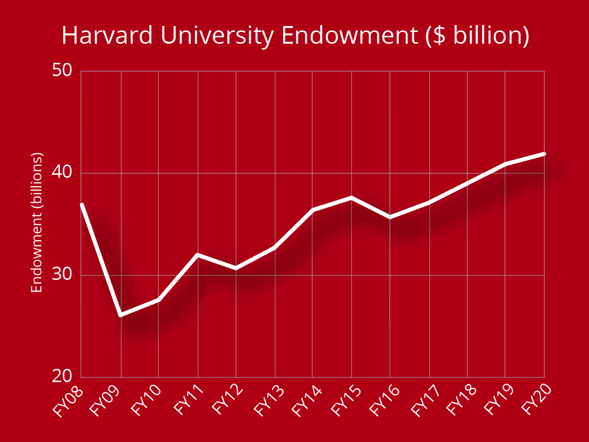 The Latest Blow: Trump Administration Cuts $1 Billion More From Harvard Funding The Latest Blow: Trump Administration Cuts $1 Billion More From Harvard Funding