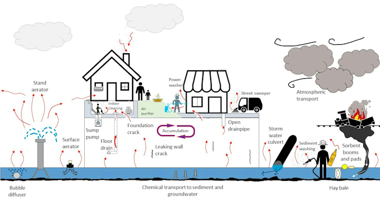 The Persistence Of Toxic Chemicals In Buildings Following The Ohio Train Derailment