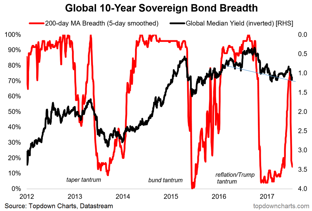The Posthaste Threat: Unrest In The Global Bond Market The Posthaste Threat: Unrest In The Global Bond Market