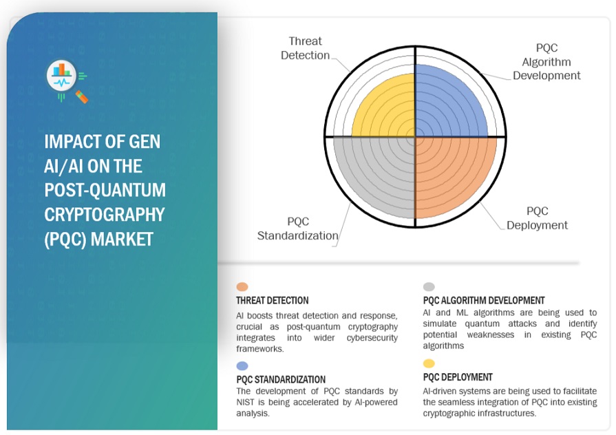 The Rise Of Post-Quantum Cryptography: Market Projections And Technological Advancements The Rise Of Post-Quantum Cryptography: Market Projections And Technological Advancements