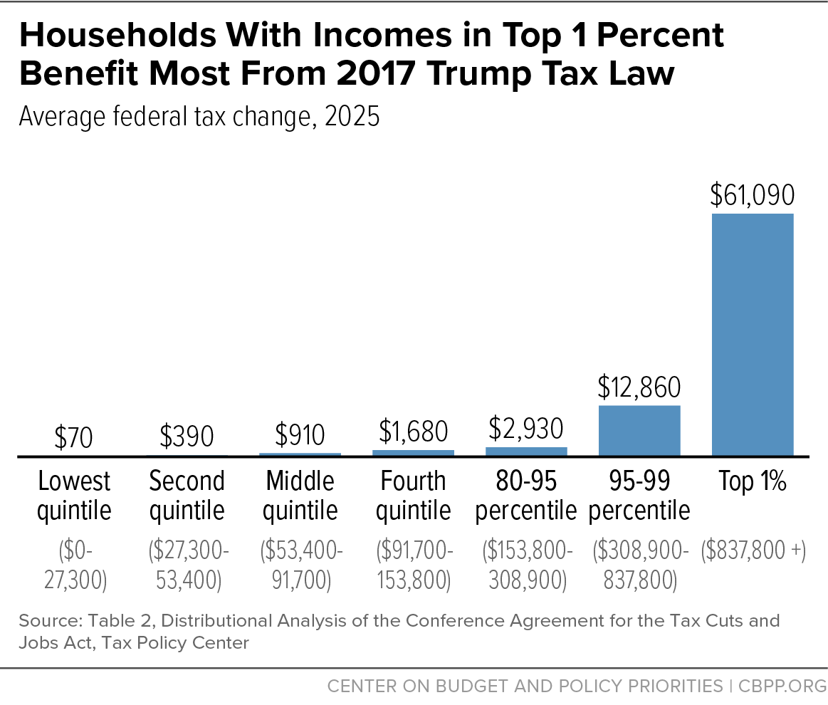 The Trump Tax Cut Bill: A Breakdown Of The House Republican Proposal The Trump Tax Cut Bill: A Breakdown Of The House Republican Proposal