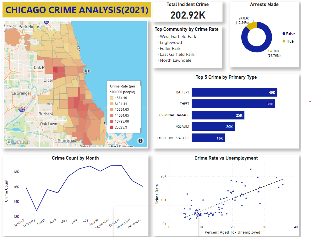 The Unexpected Drop In Chicago Crime: Analysis And Potential Explanations The Unexpected Drop In Chicago Crime: Analysis And Potential Explanations