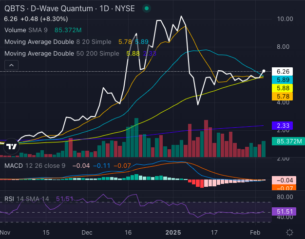Thursday's D-Wave Quantum (QBTS) Stock Decline: A Detailed Look Thursday's D-Wave Quantum (QBTS) Stock Decline: A Detailed Look