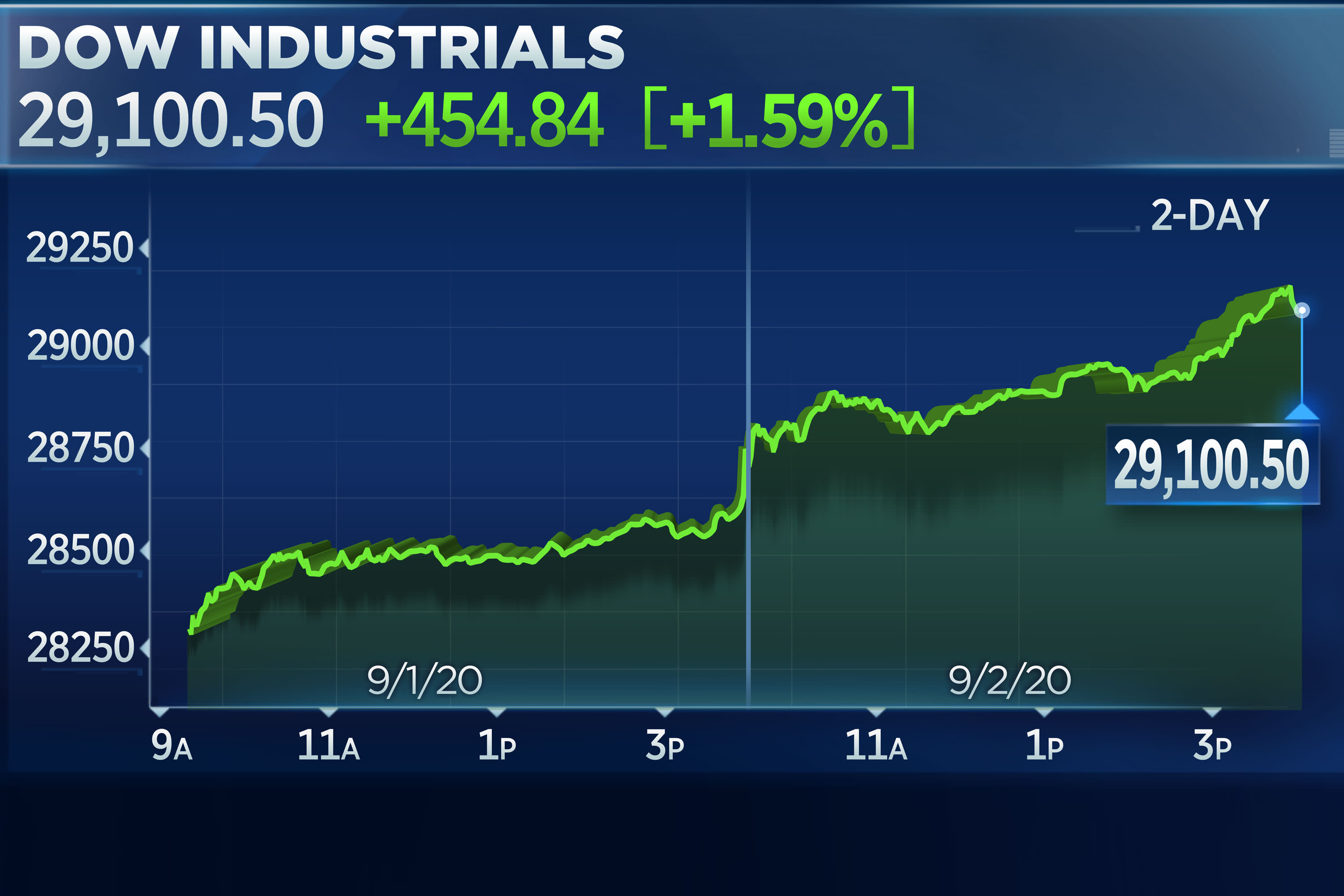 Today's Stock Market: 1000-Point Dow Rally, S&P 500 & Nasdaq Gains Today's Stock Market: 1000-Point Dow Rally, S&P 500 & Nasdaq Gains