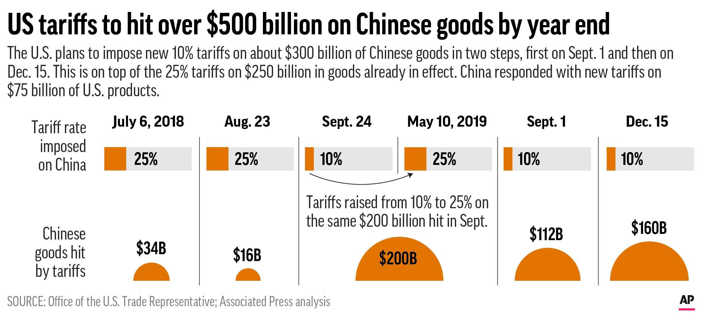 Trade War Continues: Warner On Trump's Reliance On Tariffs Trade War Continues: Warner On Trump's Reliance On Tariffs