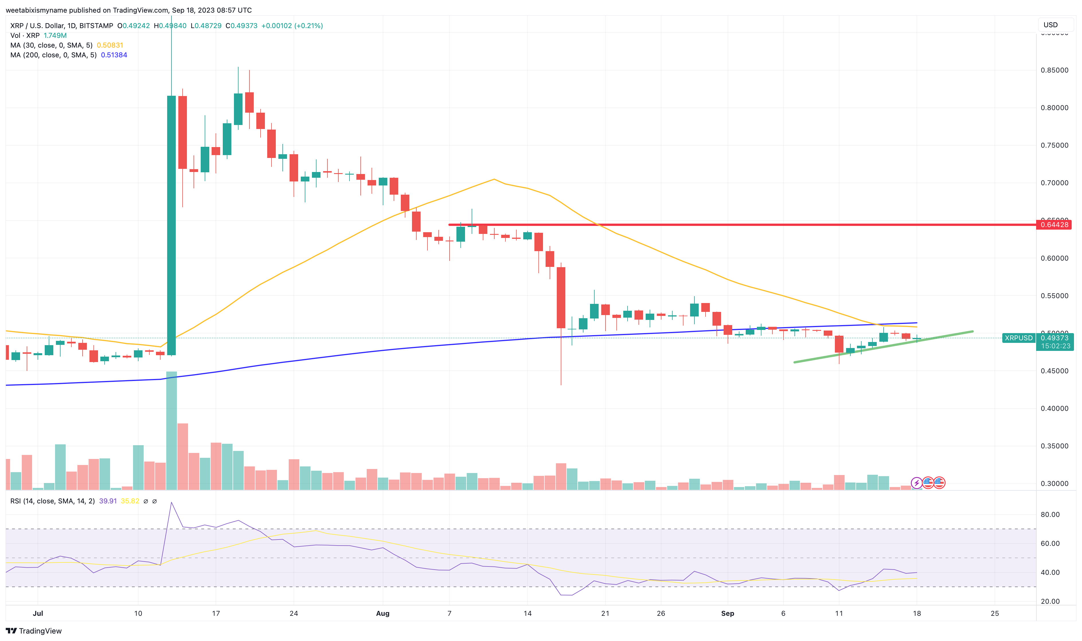 Trump Effect On Ripple: Presidential Article Sends XRP Price Higher Trump Effect On Ripple: Presidential Article Sends XRP Price Higher