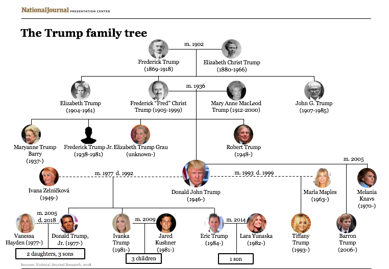 Trump Family Tree: A Comprehensive Guide To The Trump Family Trump Family Tree: A Comprehensive Guide To The Trump Family