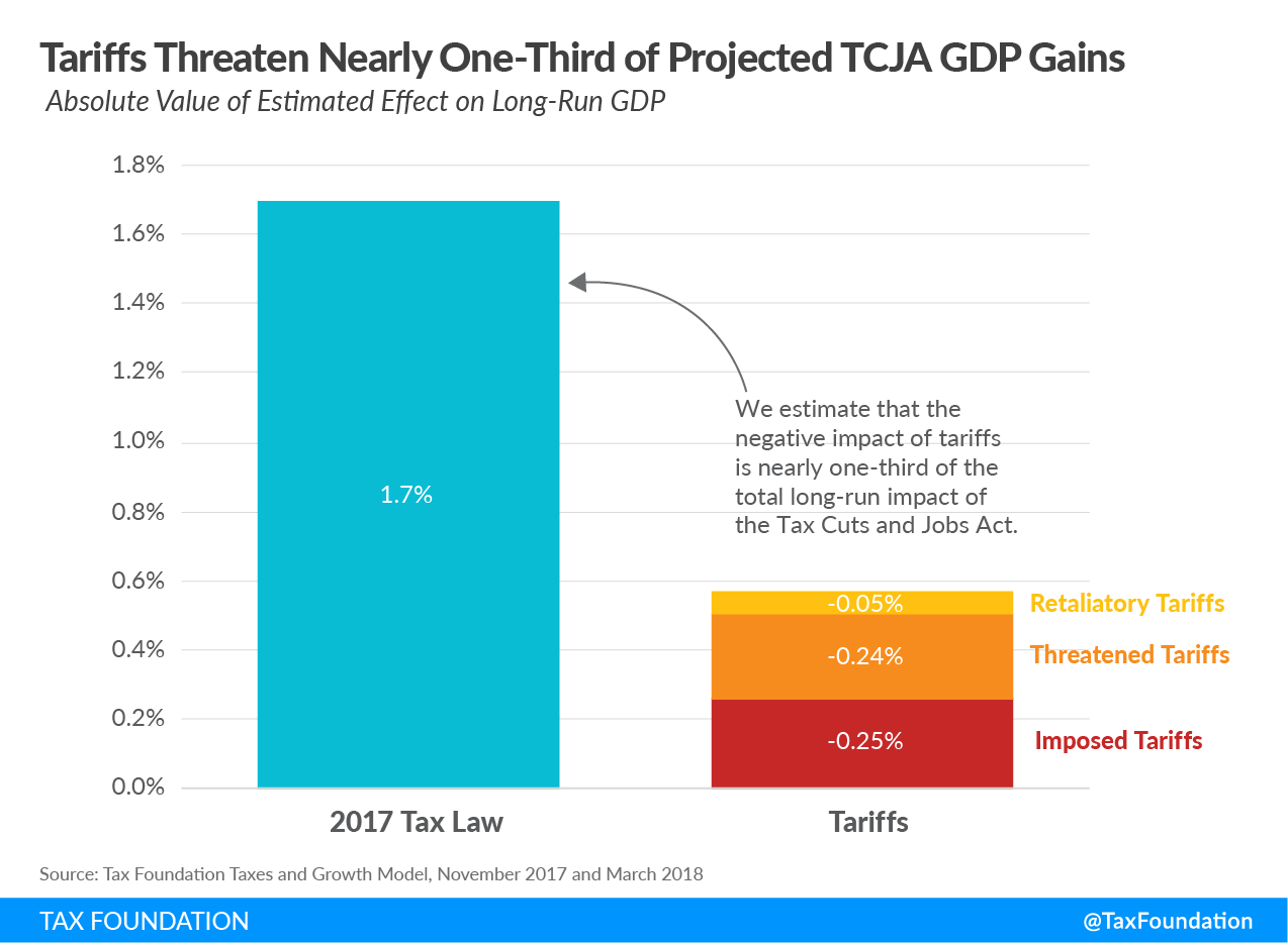 Trump's Tariffs: A $16 Billion Revenue Hit To California? Trump's Tariffs: A $16 Billion Revenue Hit To California?