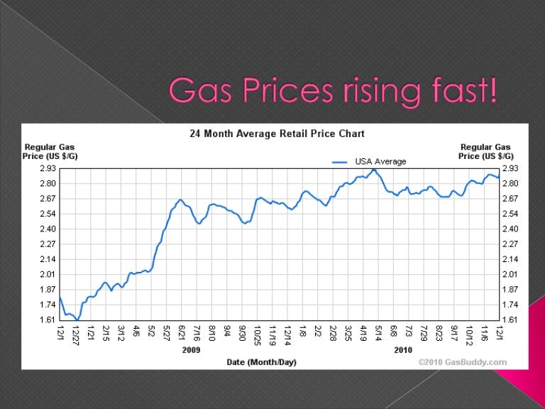 Understanding The 20-Cent Rise In Average Gas Prices Understanding The 20-Cent Rise In Average Gas Prices