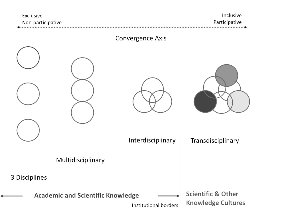 Understanding The Benefits Of Interdisciplinary And Transdisciplinary Collaboration Understanding The Benefits Of Interdisciplinary And Transdisciplinary Collaboration