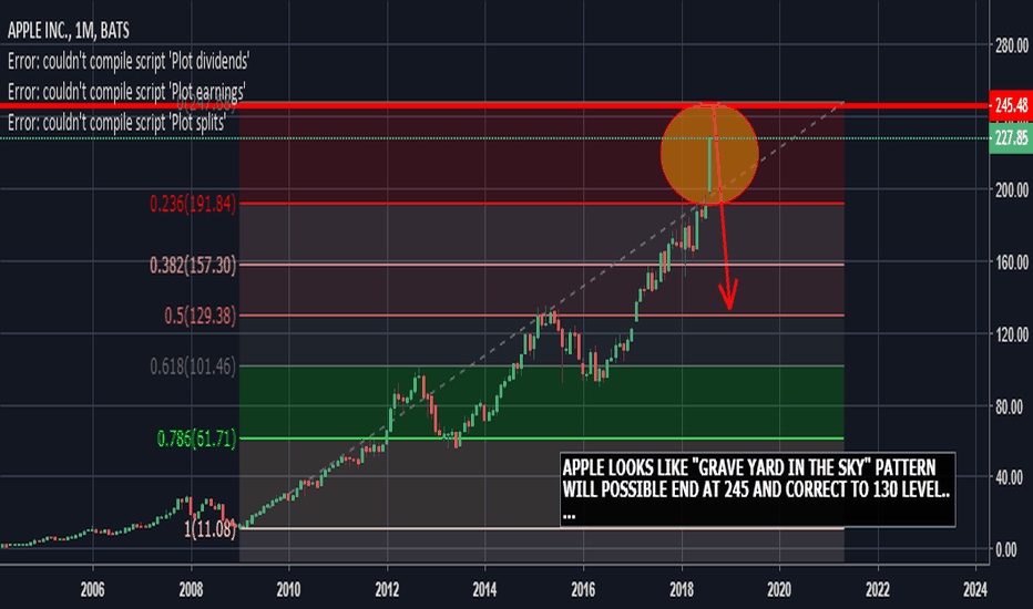 Understanding The Next Key Price Levels For AAPL Understanding The Next Key Price Levels For AAPL