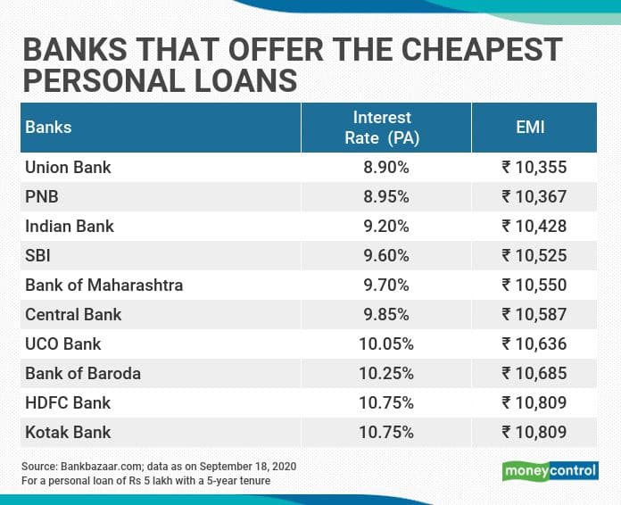 Understanding Today's Personal Loan Interest Rates: A Guide To Finding The Best Deal Understanding Today's Personal Loan Interest Rates: A Guide To Finding The Best Deal