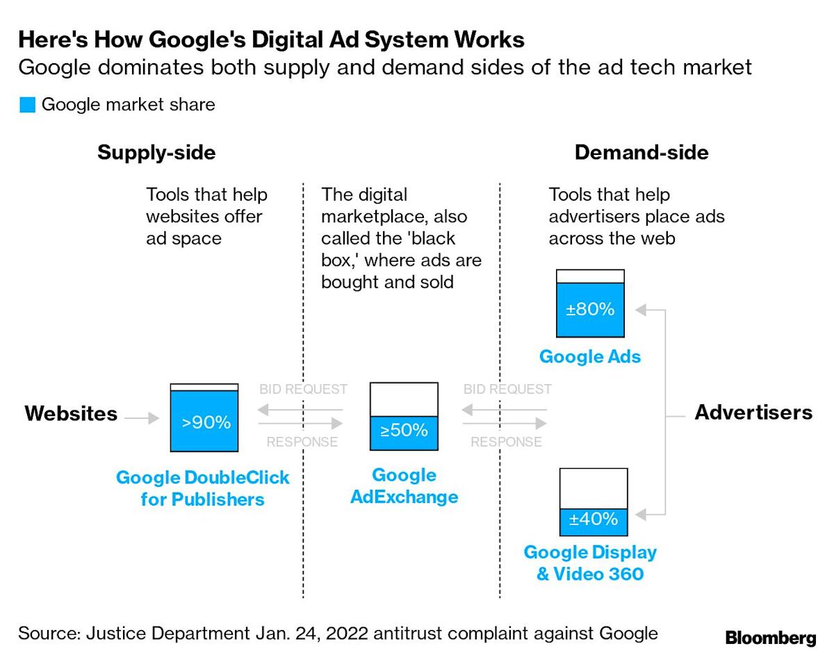 US Antitrust Action: Google's Ad Tech Empire Under Threat Of Forced Sale US Antitrust Action: Google's Ad Tech Empire Under Threat Of Forced Sale