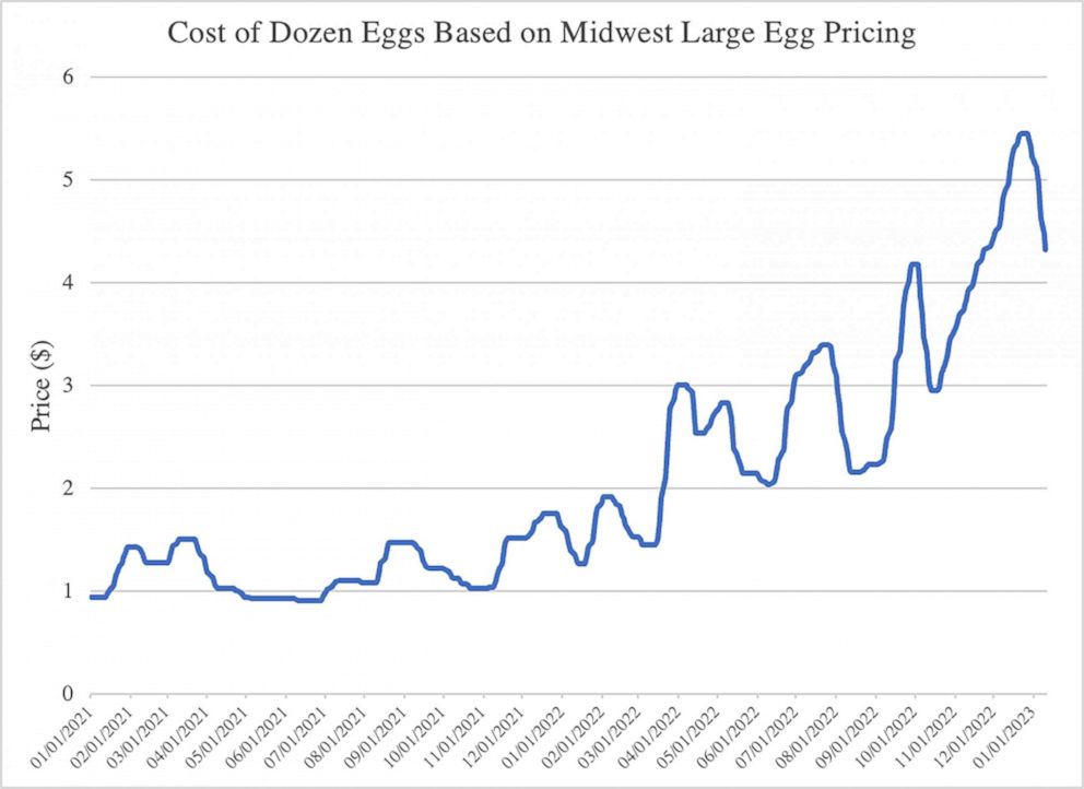 US Egg Prices: From Record Highs To $5 A Dozen US Egg Prices: From Record Highs To $5 A Dozen