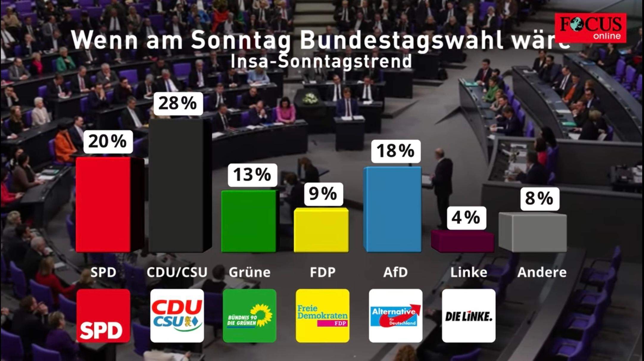 Wahlergebnisse Dresden: Schock Für CDU/SPD – 80% Wählen Anders Wahlergebnisse Dresden: Schock Für CDU/SPD – 80% Wählen Anders