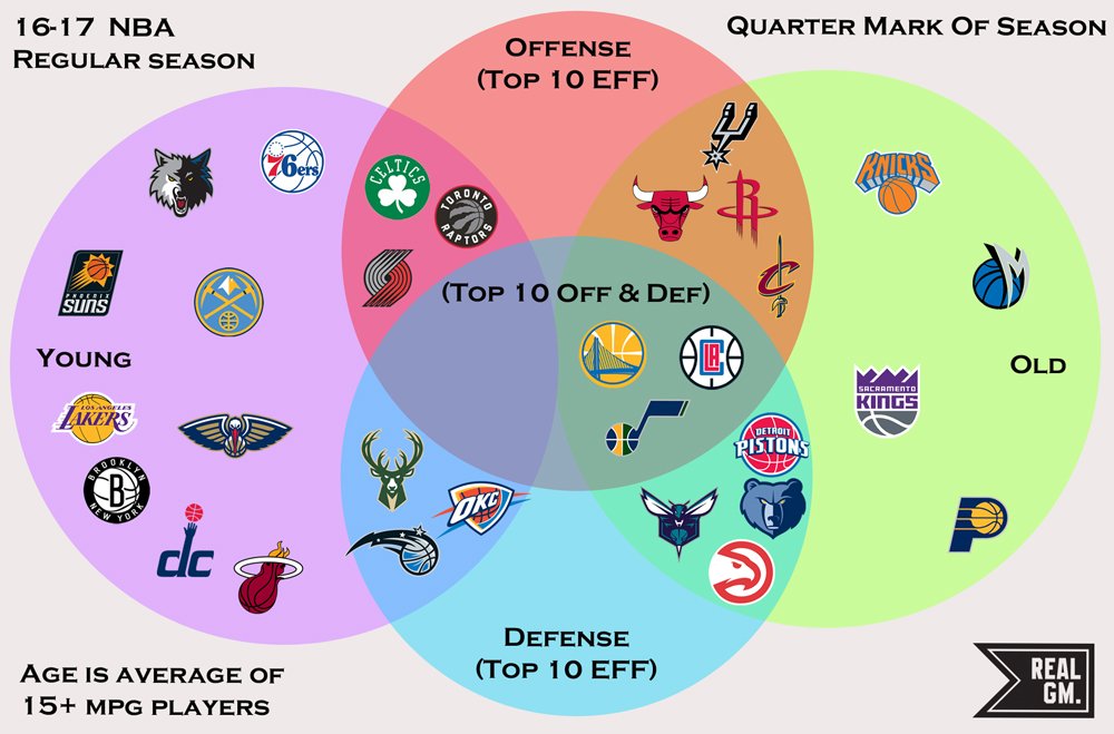 What's Preventing The Top 10 NBA Teams From Winning? What's Preventing The Top 10 NBA Teams From Winning?