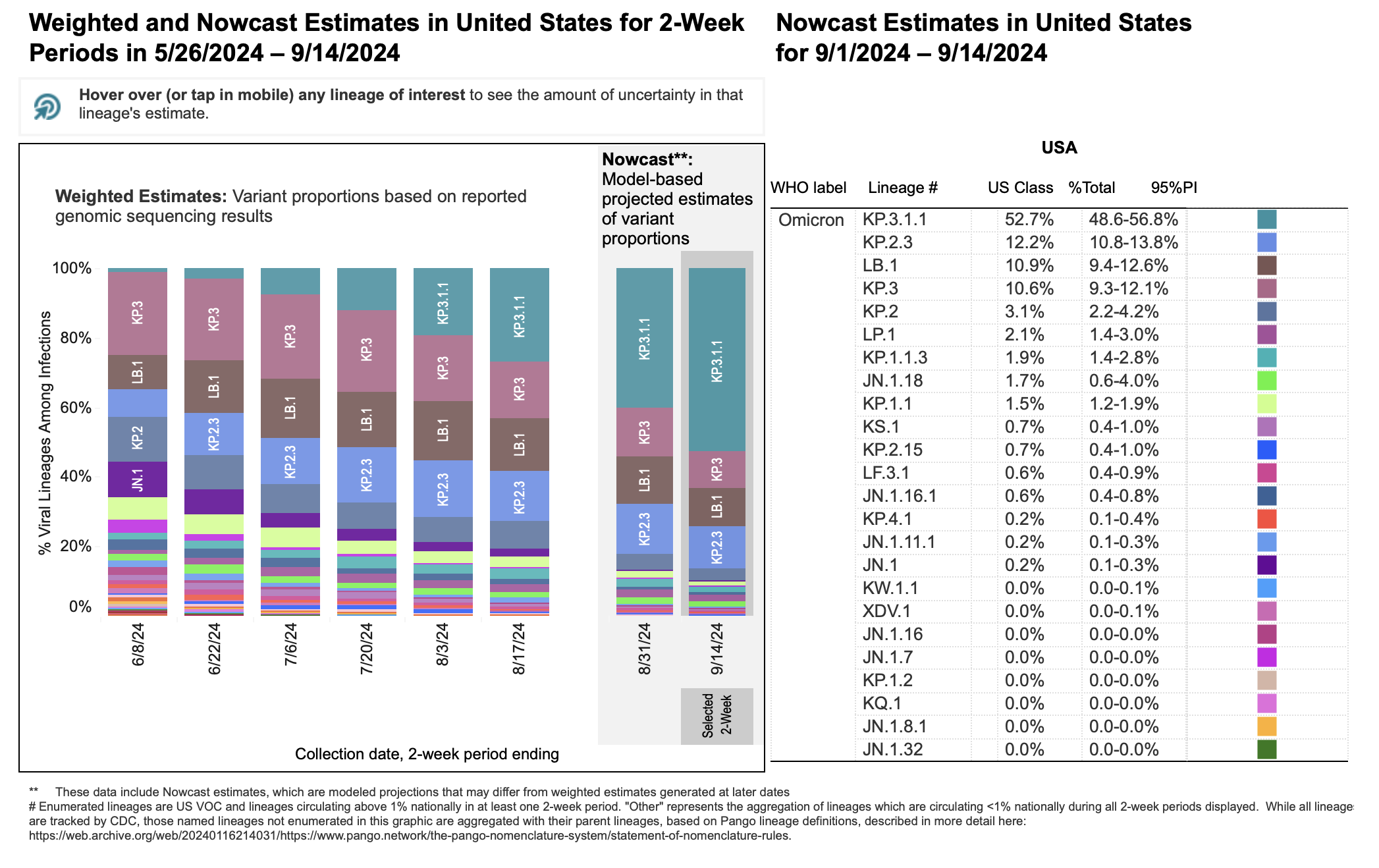 WHO Reports New COVID-19 Variant Contributing To Increased Case Numbers WHO Reports New COVID-19 Variant Contributing To Increased Case Numbers