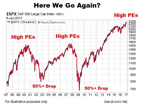 Why Investors Shouldn't Fear High Stock Market Valuations: BofA's Perspective Why Investors Shouldn't Fear High Stock Market Valuations: BofA's Perspective