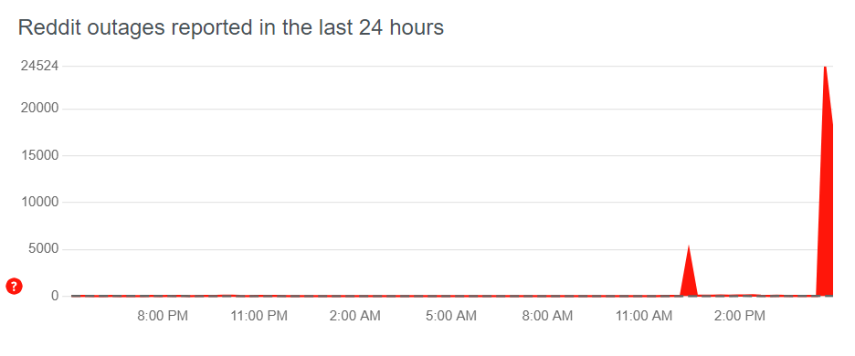 Worldwide Reddit Outage Leaves Thousands Offline Worldwide Reddit Outage Leaves Thousands Offline