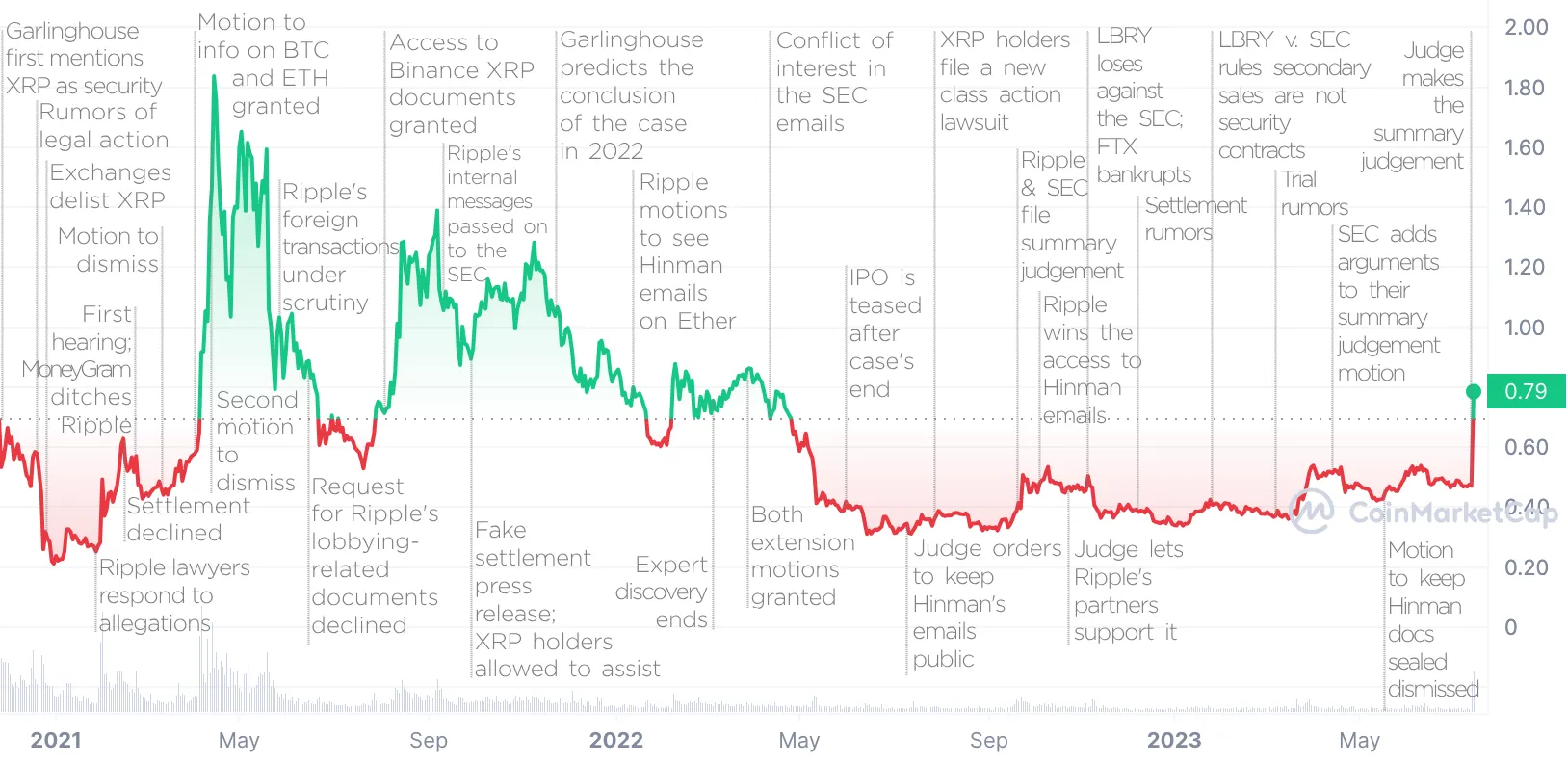 XRP Commodity Classification Possible As Ripple And SEC Settle XRP Commodity Classification Possible As Ripple And SEC Settle