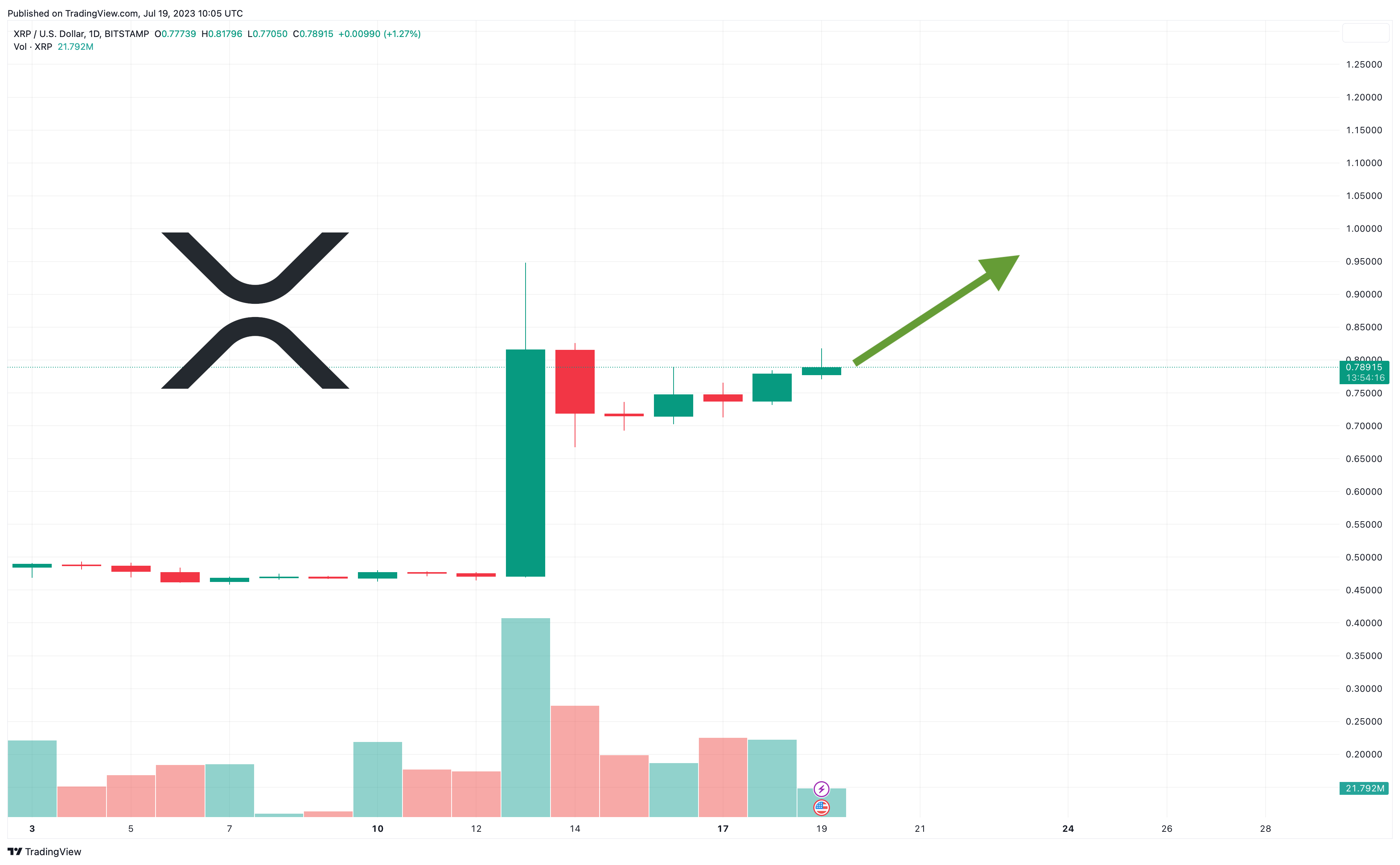 XRP Price Prediction 2025: Can XRP Hit $5? XRP Price Prediction 2025: Can XRP Hit $5?