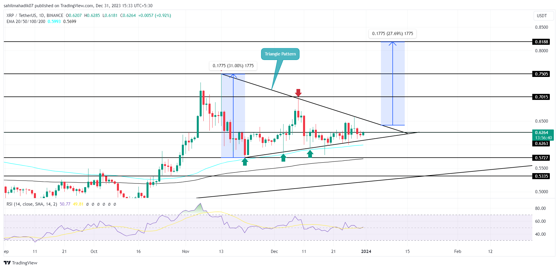 XRP Price Prediction: Breaking Resistance To Reach $3.40?