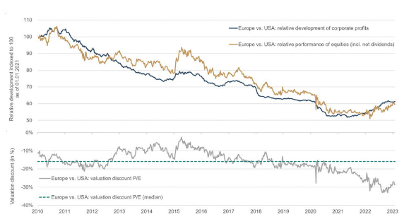 Zal De Snelle Marktdraai Van Europese Aandelen Ten Opzichte Van Wall Street Aanhouden? Zal De Snelle Marktdraai Van Europese Aandelen Ten Opzichte Van Wall Street Aanhouden?